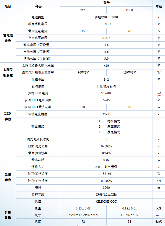 P3系列-太阳能路灯控制器