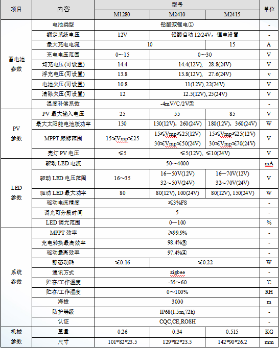 M12-IoT系列-物联网控制器